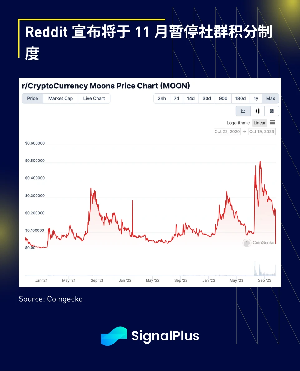 SignalPlus宏观研报(20231019)：宏观经济不确定性加剧，加密市场继续大区间震荡