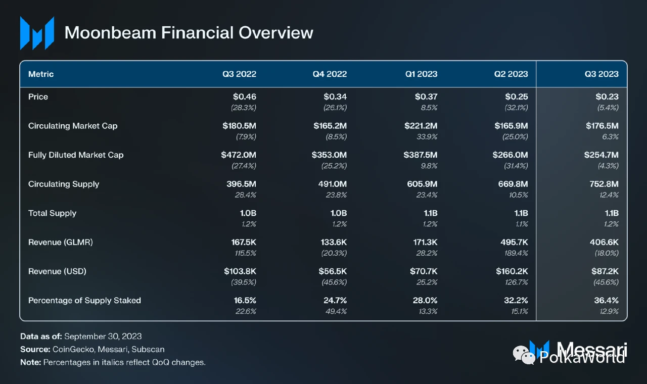 Messari：四大方面解读Moonbeam Q3表现