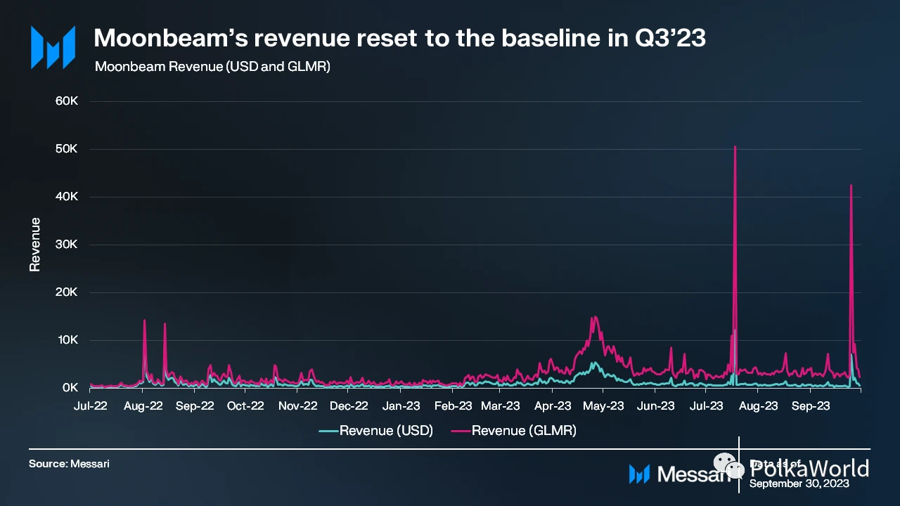 Messari：四大方面解读Moonbeam Q3表现