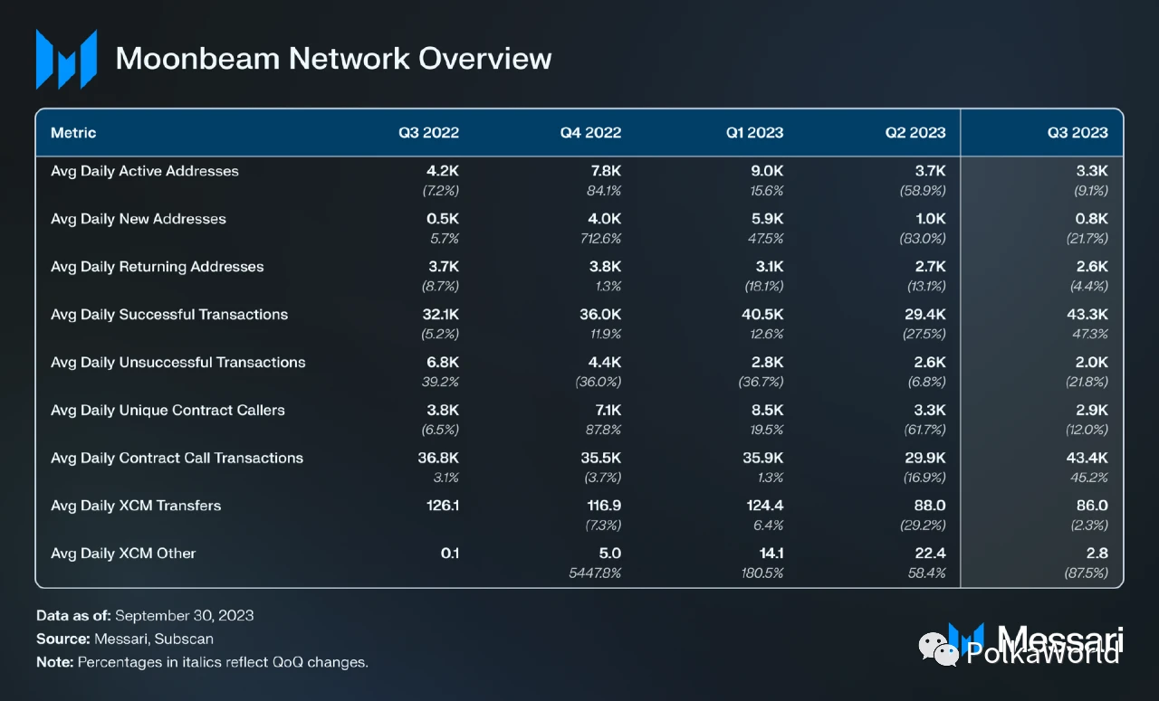 Messari：四大方面解读Moonbeam Q3表现