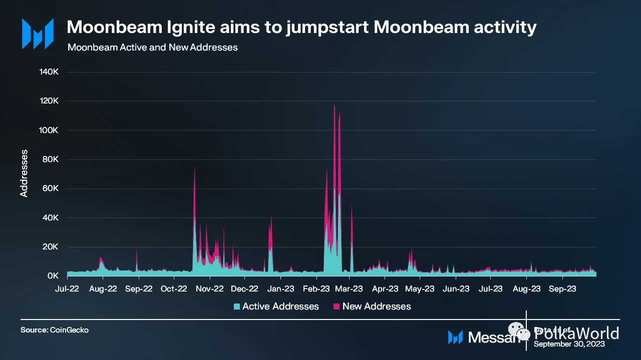 Messari：四大方面解读Moonbeam Q3表现