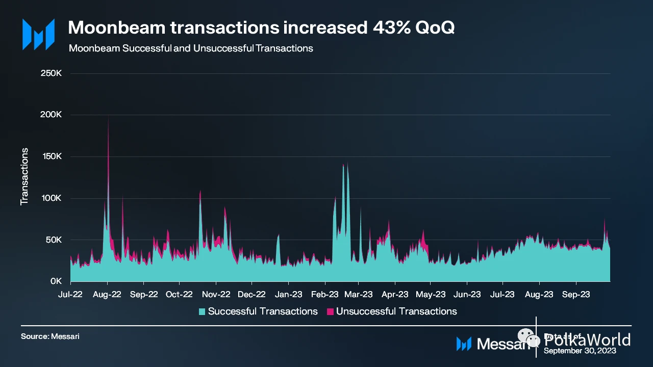 Messari：四大方面解读Moonbeam Q3表现