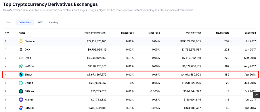 加密合约市场格局变化，Bitget增速最快