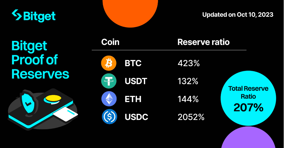 加密合约市场格局变化，Bitget增速最快