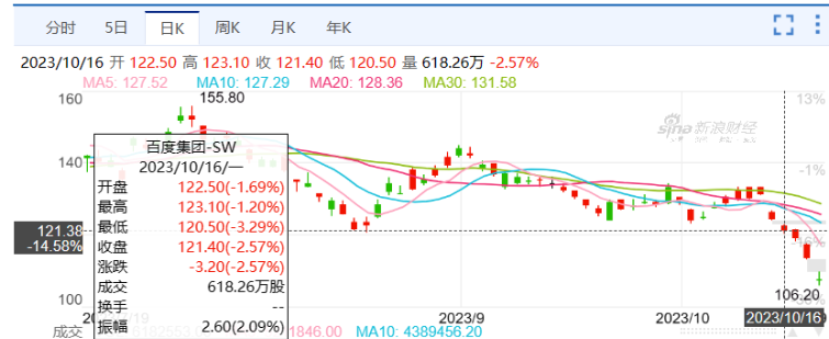 文心大模型4.0发布，百度股价新低：团队在做事