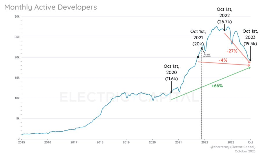 Electric Capital开发者数据报告：2023年新开发者数量减少