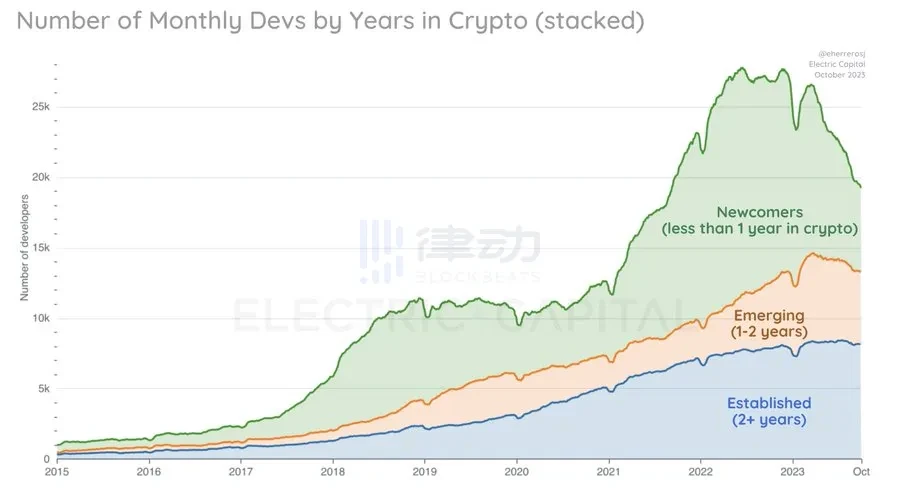 Electric Capital开发者数据报告：2023年新开发者数量减少