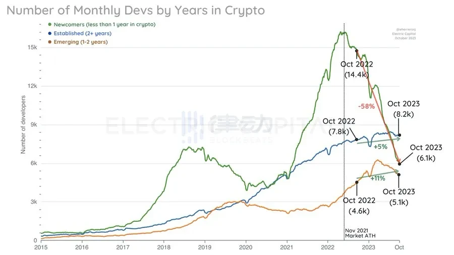 Electric Capital开发者数据报告：2023年新开发者数量减少