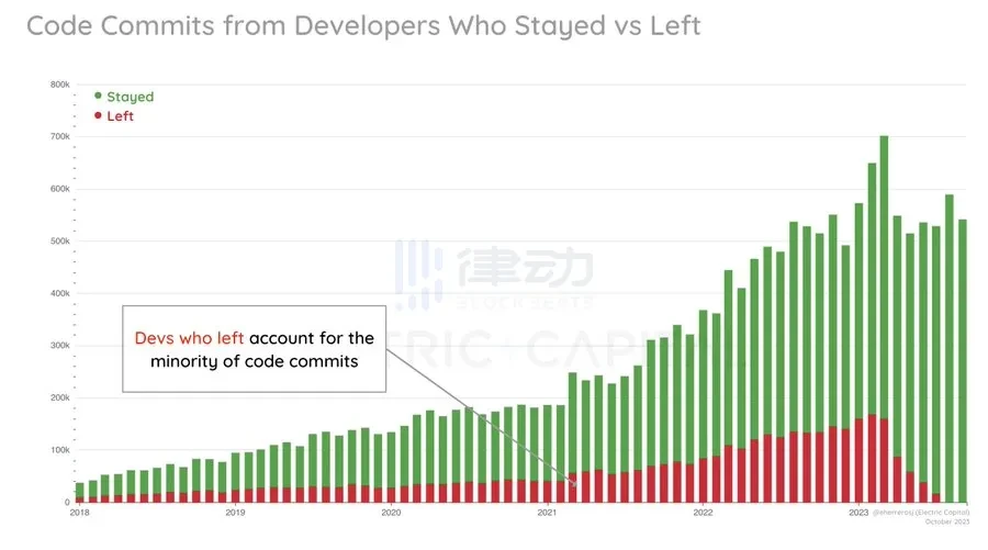 Electric Capital开发者数据报告：2023年新开发者数量减少