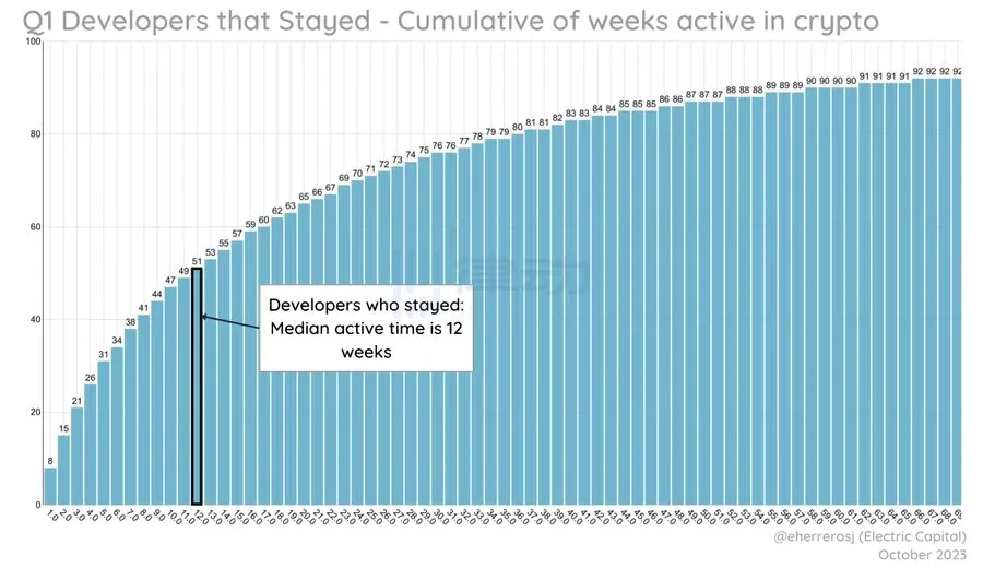 Electric Capital开发者数据报告：2023年新开发者数量减少