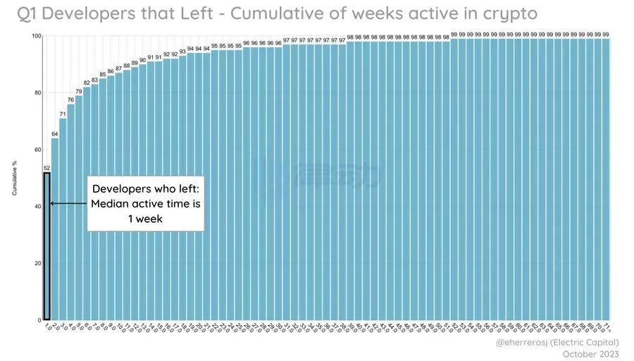 Electric Capital开发者数据报告：2023年新开发者数量减少