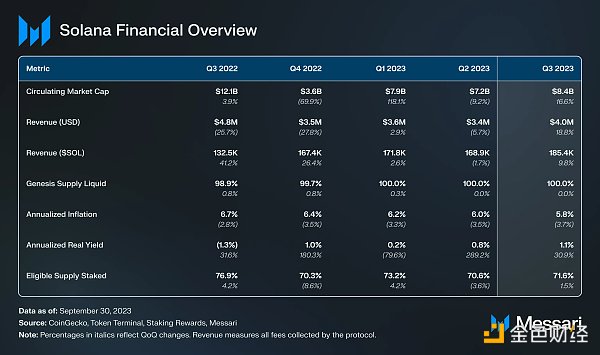 Solana 2023年Q3报告