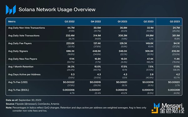 Solana 2023年Q3报告