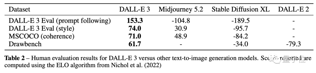 DALL·E 3关键技术公开！19页论文揭秘如何对提示词“唯命是从”