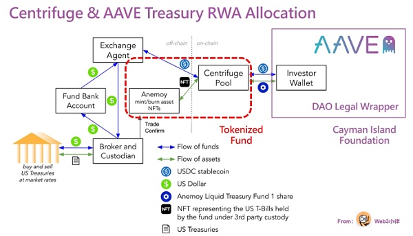 RWA万字研报：基金代币化的价值、探索与实践