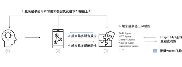 AI Agents重新定义Web3游戏的创新之路