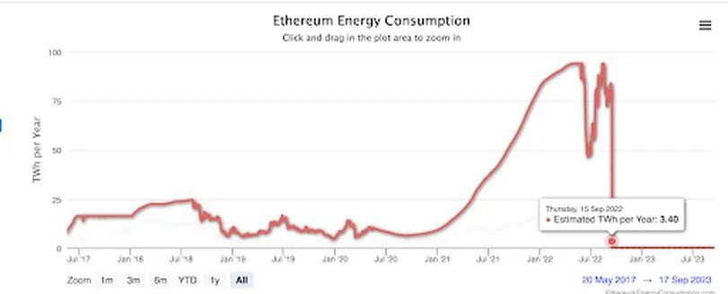 以太坊合并一年后：能耗降 99.9%，流动性质押兴起，ETH 步入通缩时代