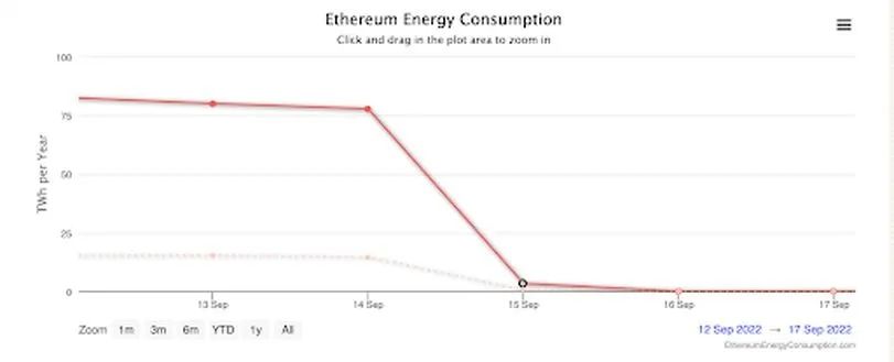 以太坊合并一年后：能耗降 99.9%，流动性质押兴起，ETH 步入通缩时代