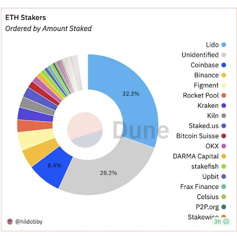 以太坊合并一年后：能耗降 99.9%，流动性质押兴起，ETH 步入通缩时代