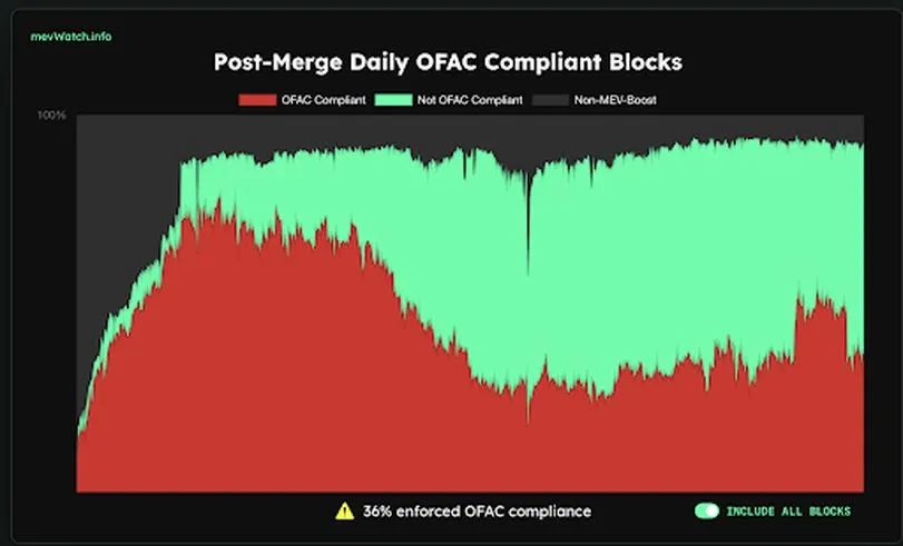 以太坊合并一年后：能耗降 99.9%，流动性质押兴起，ETH 步入通缩时代