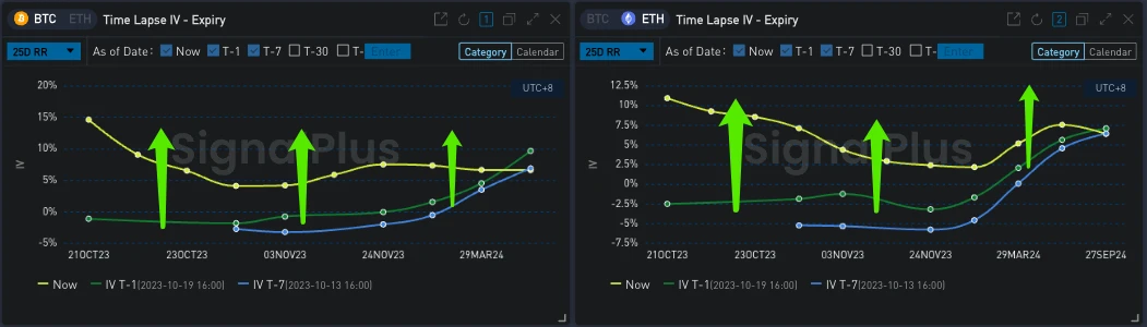 SignalPlus波动率专栏(20231020)：BTC临近3W关口，RR升至年内最高