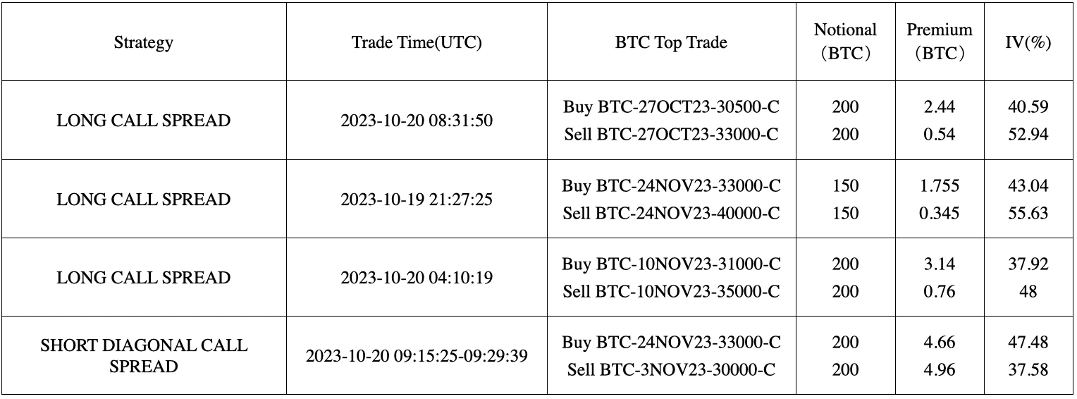 SignalPlus波动率专栏(20231020)：BTC临近3W关口，RR升至年内最高