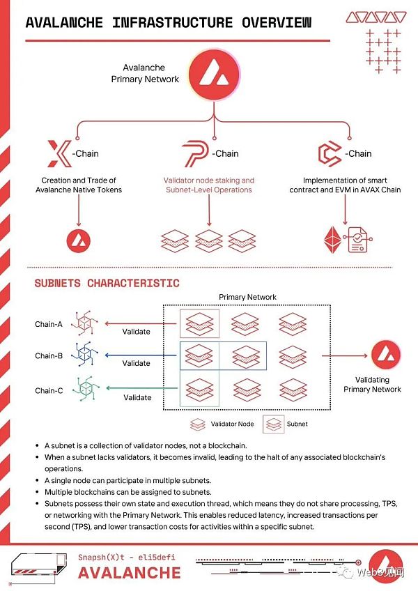 Avalanche：作为 RWA 基础设施的子网