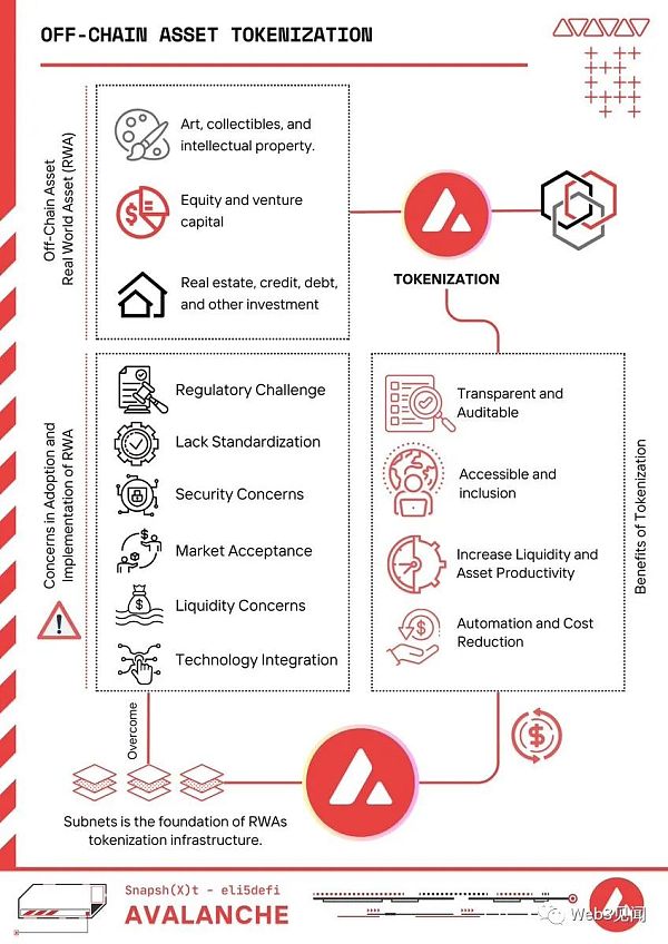 Avalanche：作为 RWA 基础设施的子网