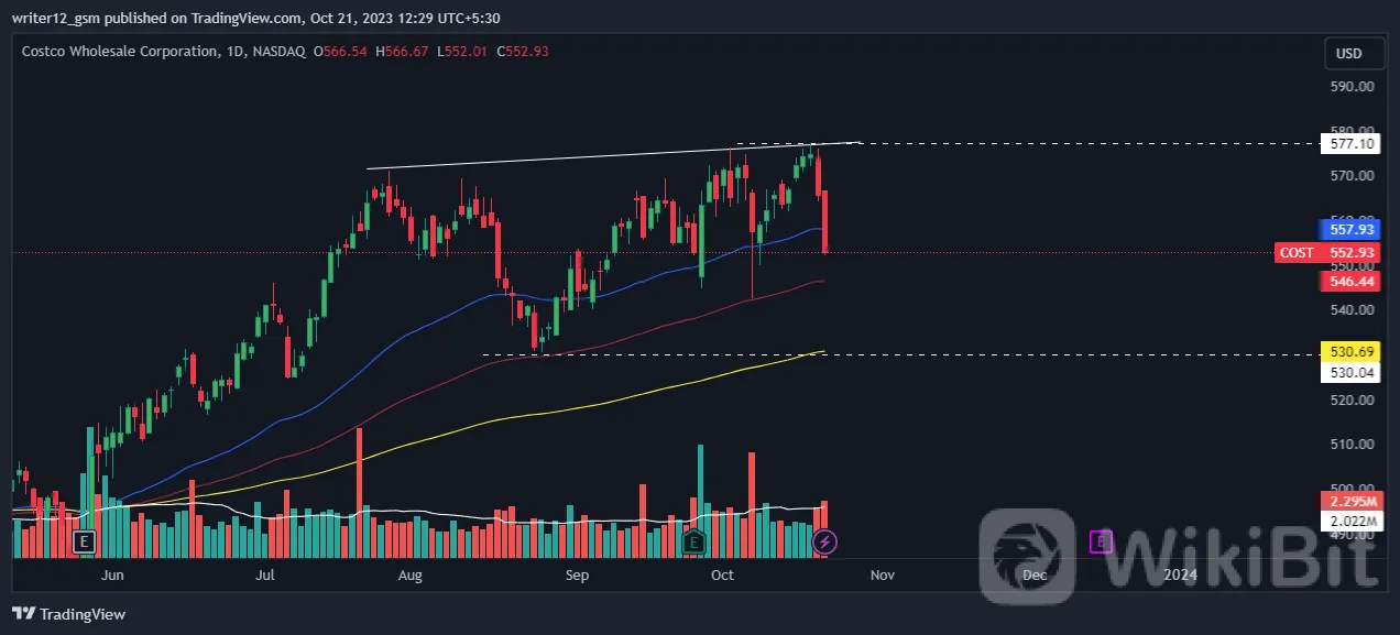 COST 股票会跌破 200 EMA 水平吗？