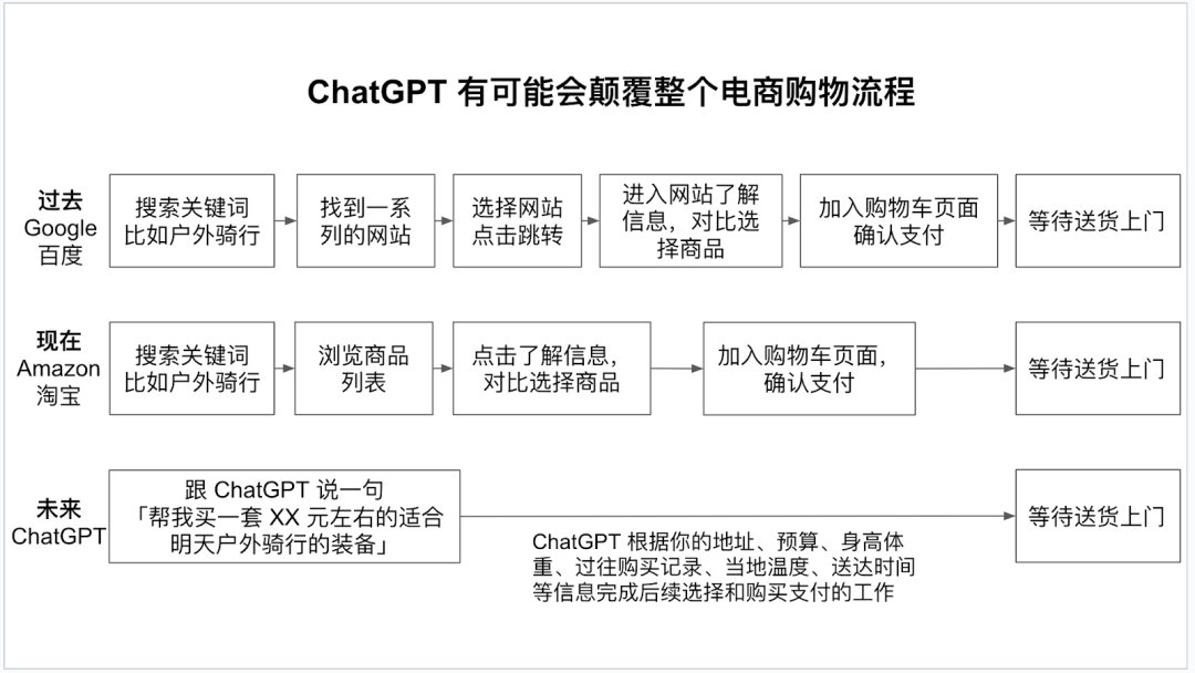 GPT悄悄卖货200亿，谁在颠覆“淘京拼”？