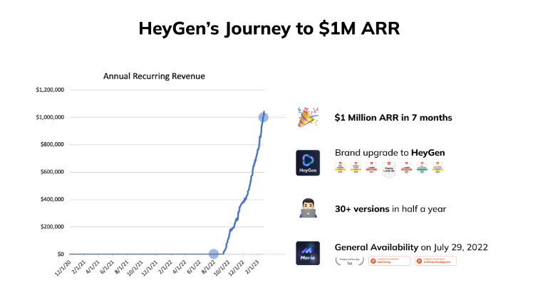 AIGC应用公司开始赚钱了，创始人来自中国，7个月实现100万美元ARR