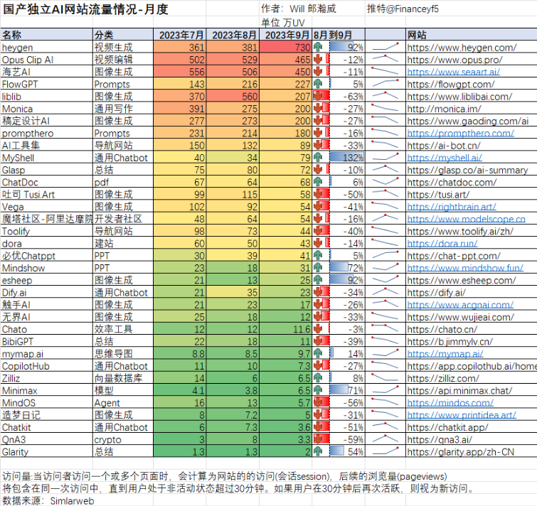 AIGC应用公司开始赚钱了，创始人来自中国，7个月实现100万美元ARR