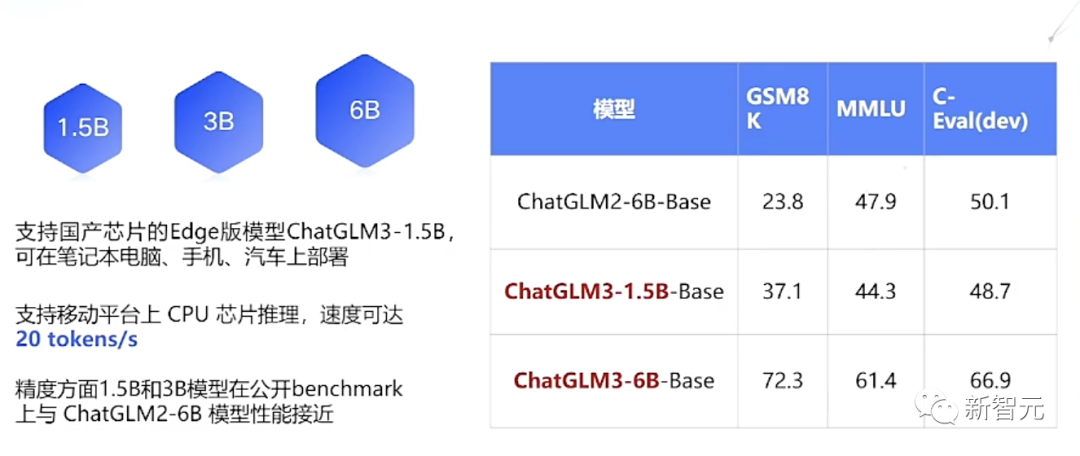 清华系ChatGLM3现场怼脸演示！多模态直逼GPT-4V，国产Code Interpreter来了