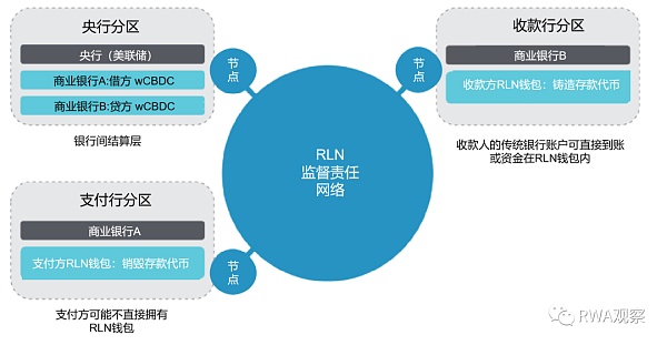 美帝的阳谋？详解美联储和Swift的代币化方案