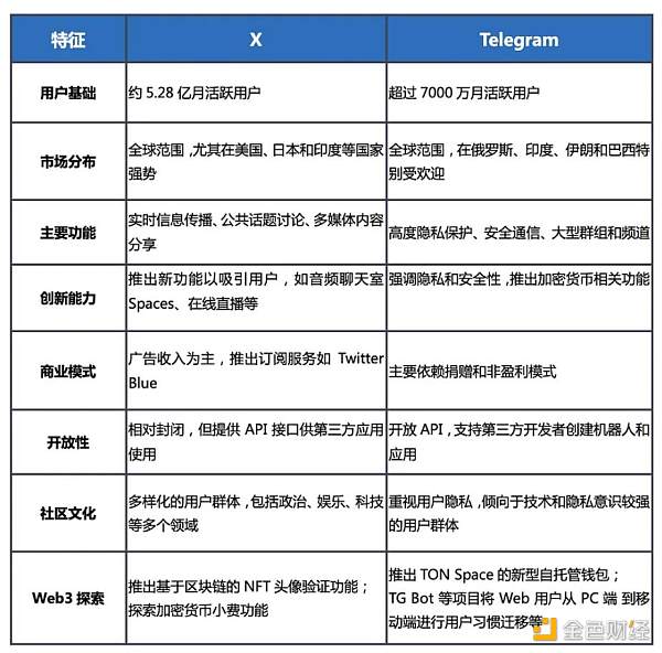 Telegram VS X： 谁将主宰 Web3 时代的超级应用竞赛？