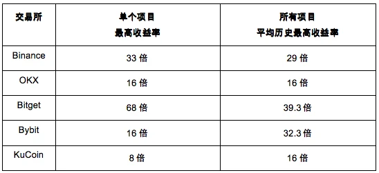 交易所LaunchPad造富效应哪家强？