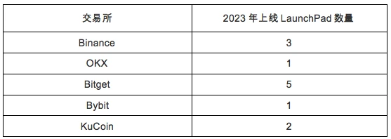 交易所LaunchPad造富效应哪家强？