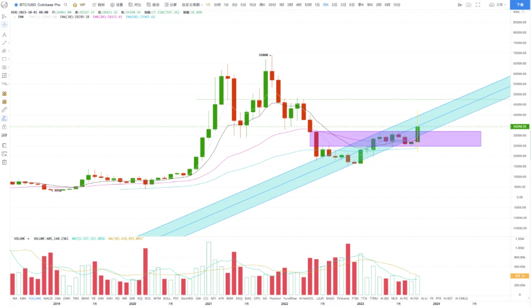 EMC Labs十月简报：如期突破，后市BTC大概率沿通道震荡上行