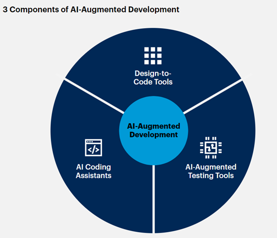 重磅｜Gartner发布2024年10大战略技术趋势，AI 是重中之重