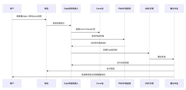 AI agent + BlockChain 加密货币交易新战场