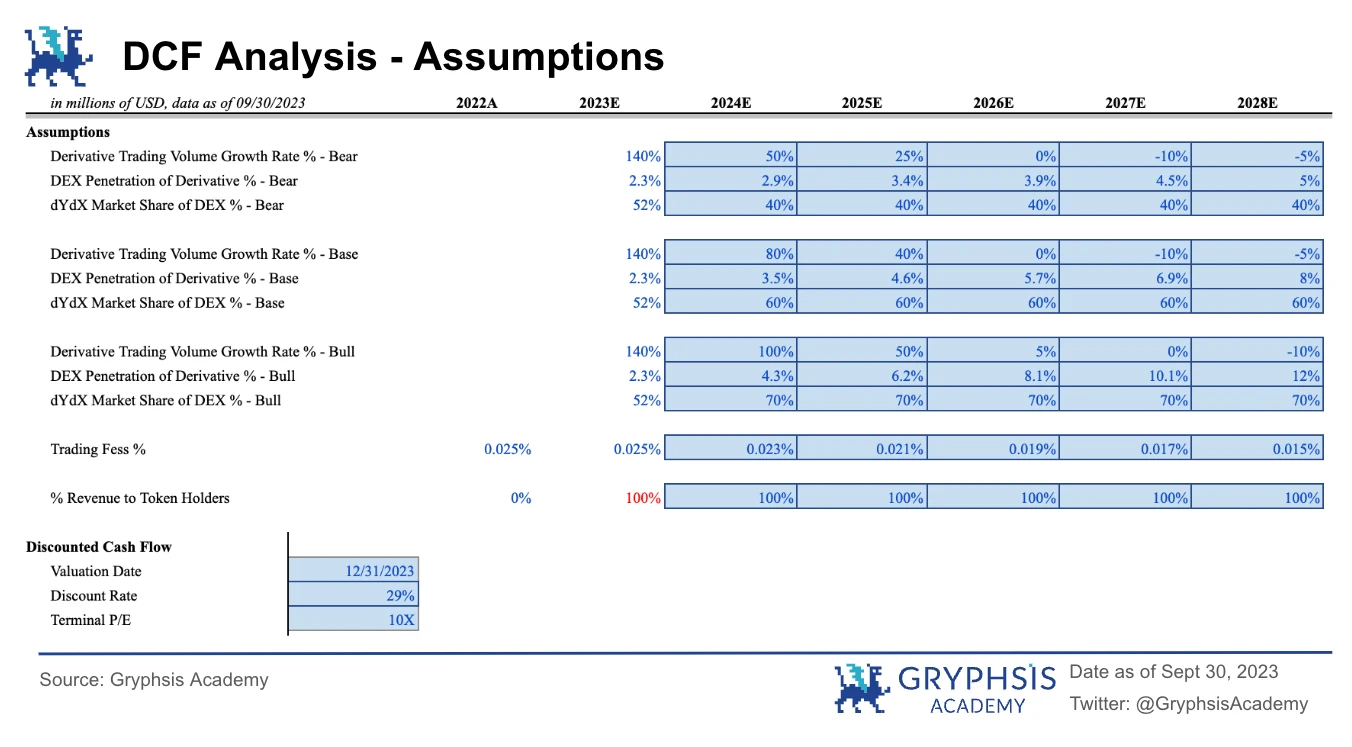 Gryphsis Academy：DYDX估值报告，解锁恐慌与数据真相