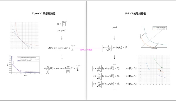 一个关于Curve和Uniswap的数学巧合以及它仅仅是个巧合