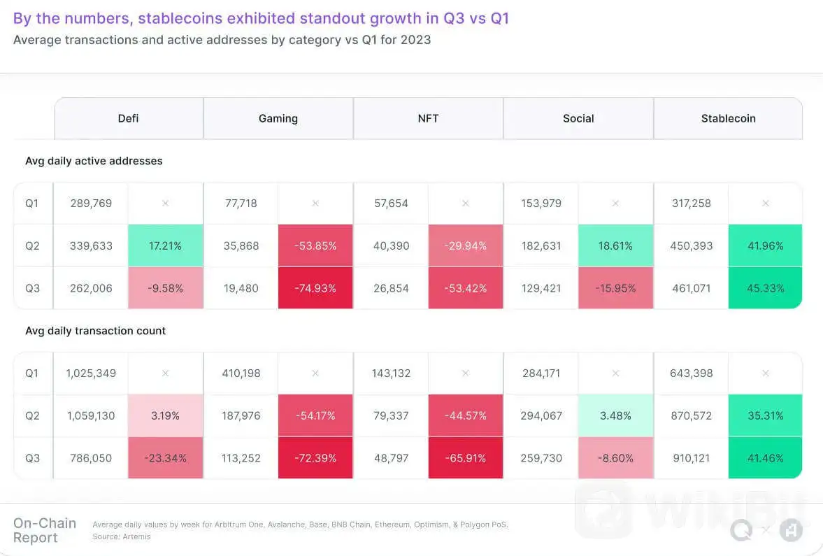 第三季度稳定币活跃度超过 DeFi，活跃地址超过 3 万个