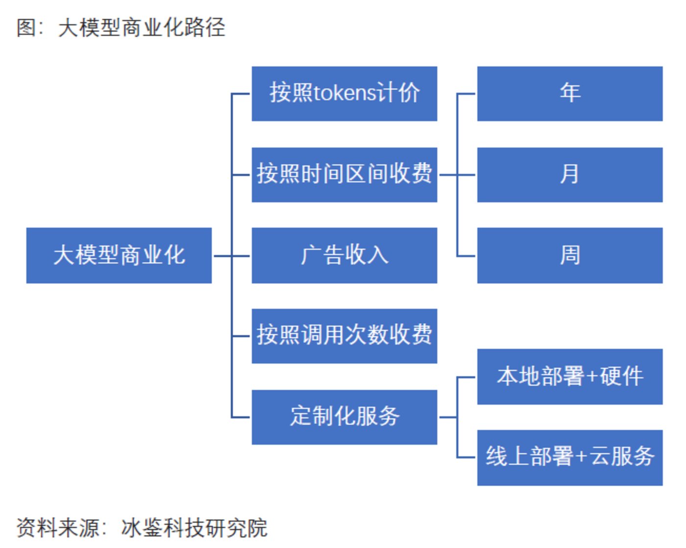 大模型商业化模式详解：烧钱之后如何挣钱？