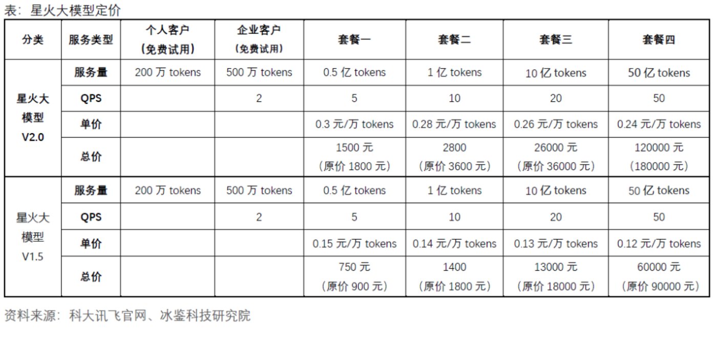 大模型商业化模式详解：烧钱之后如何挣钱？