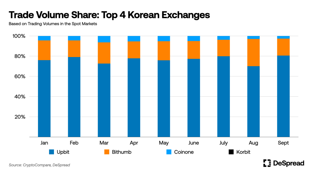 韩国加密市场分析：10% 韩国人投资加密货币，Upbit 垄断 80% 市场