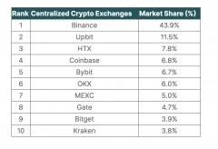截至2023年9月，币安仍是最大中心化交易所（CEX），市场份额为43.9%