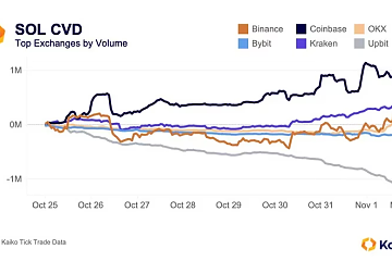 SOL上涨的主要动力来自Coinbase