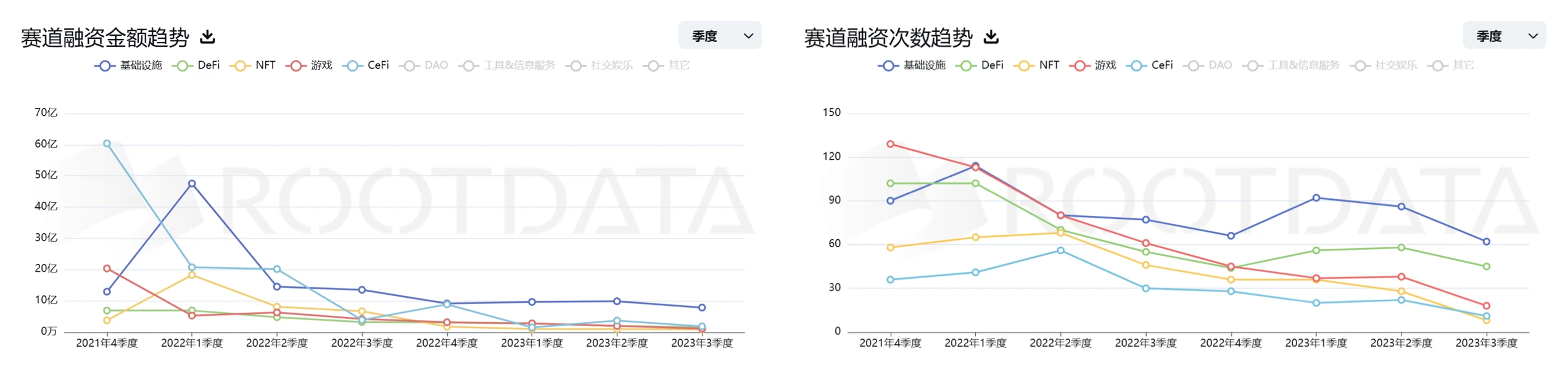 Zonff Partners：2023年Q3 Web3一级市场回顾与赛道分析