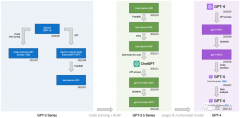 字节“开盒”OpenAI所有大模型，揭秘GPT-3到GPT-4进化路径！把李沐都炸出来了